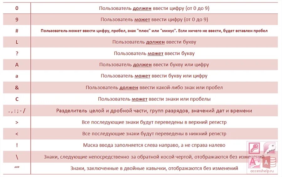 Маска ввода номер. Маска ввода в access. Маска ввода аксесс для пола. Символы маски ввода access.