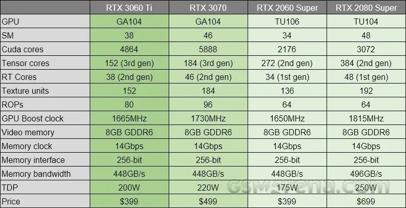 Видеокарты 3070 vs 3060 ti. Видеокарта RTX 3060 ti. TFLOPS видеокарты RTX 2060. Характеристика видеокарты NVIDIA GEFORCE RTX 3060.
