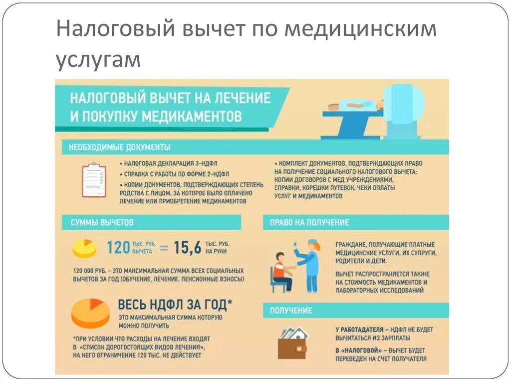 За лечение зубов можно вернуть 13 процентов. Возврат налога за медицинские услуги. Налоговый вычет. Возврат НДФЛ за медицинские услуги. Налоговый вычет по медицинским услугам.