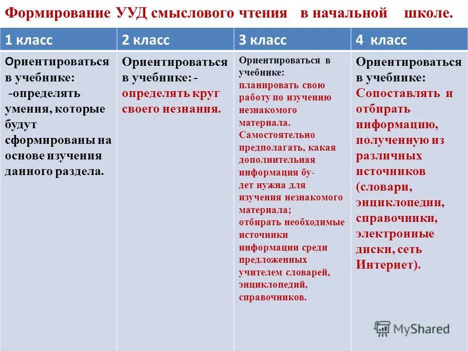 Ууд на уроках литературного чтения. УУД на уроке литературного чтения. УУД на уроках литературы. УУД на уроках в начальной школе. Формирование навыков смыслового чтения 4 кл.