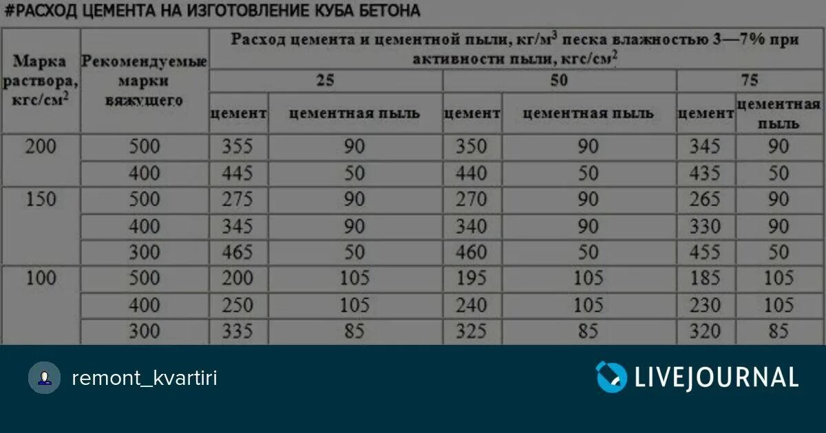 Куб цемента бетона для фундамента м500. Расход цемента на 1 куб бетона для фундамента. Цемента на 1 куб бетона таблица. На 1 куб метр бетона сколько цемента. Калькулятор бетона для стяжки пола