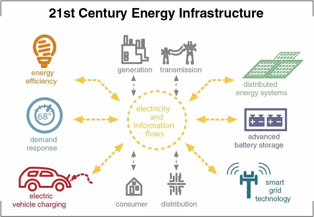 We live in 21st century. Demand response энергетика. energy infrastructure. 21 century energy. 21st century.