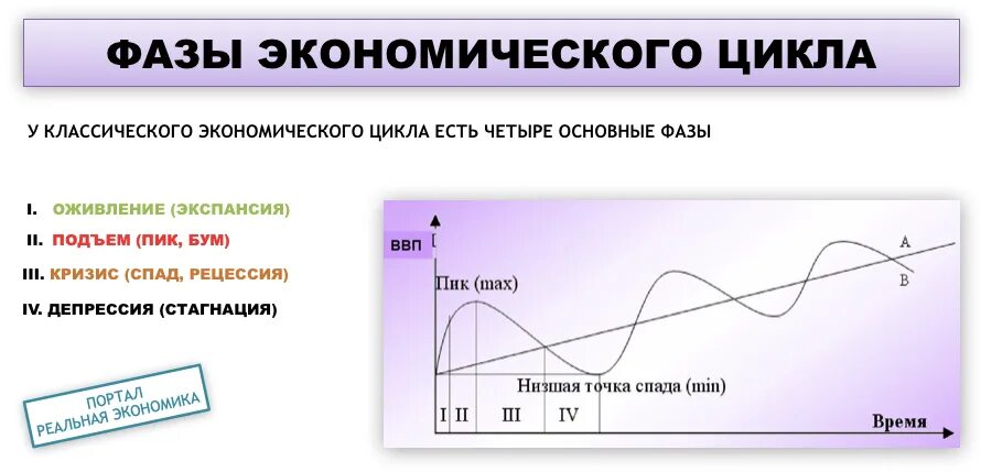 Проявление фаз экономического цикла. График экономического цикла и его фазы. Экономический цикл и его фазы цикла. Фазы цикла экономики страны. Экономический цикл рецессия.