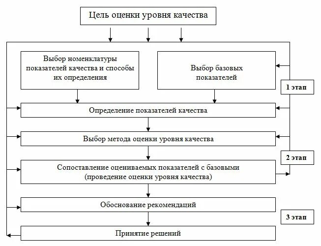 Цели оценки уровня качества