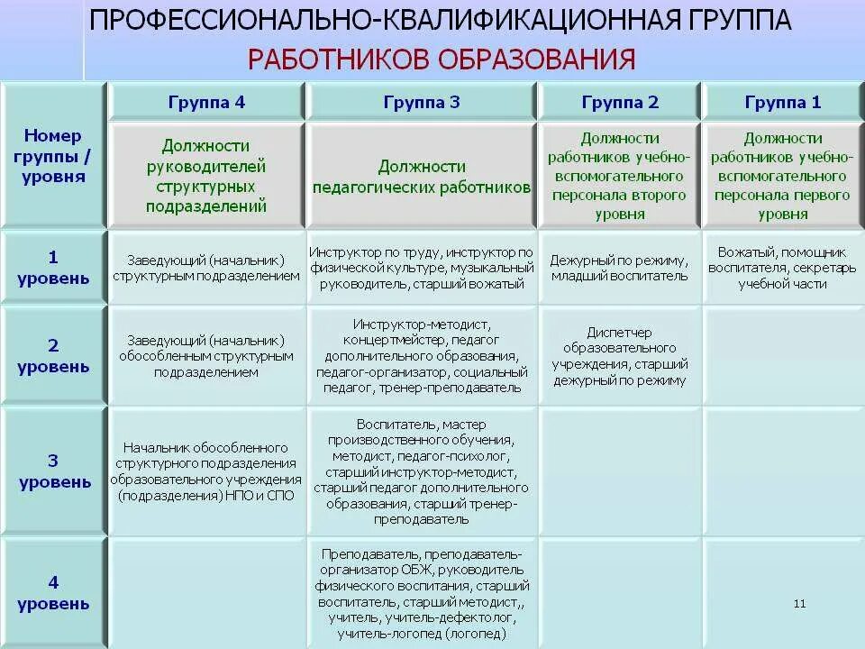 Категории директоров школ. Профессиональная квалификационная группа должностей работников. Уровень должности. Уровень профессиональной квалификационной группы. Квалификационные уровни должностей.