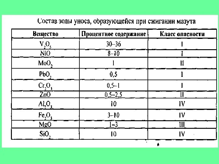 Химический состав золы. Химический состав мазута. Состав золы от сжигания древесины. Состав золы от сжигания. Состав мазута