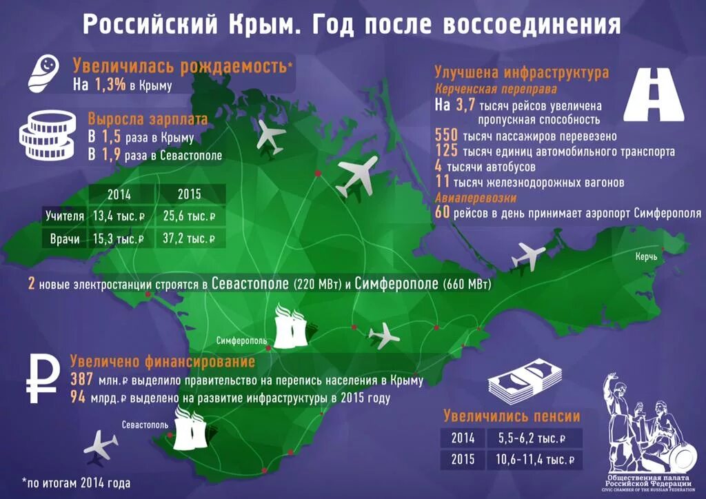 Перепись населения в Крыму. Достижения Крыма после присоединения к России. Крым в 2014 году перепись. Крым до и после присоединения к России.