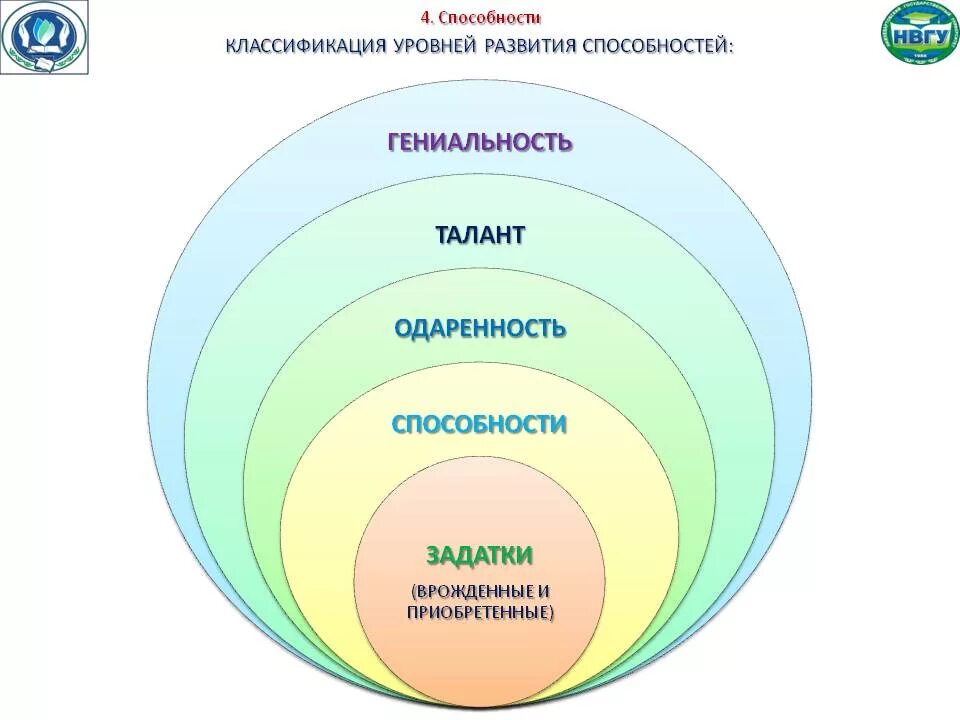 Уровни развития способностей схема. Уровни развития способностей личности. Уровни развития способности личности в психологии. Способность одаренность талант гениальность схема.