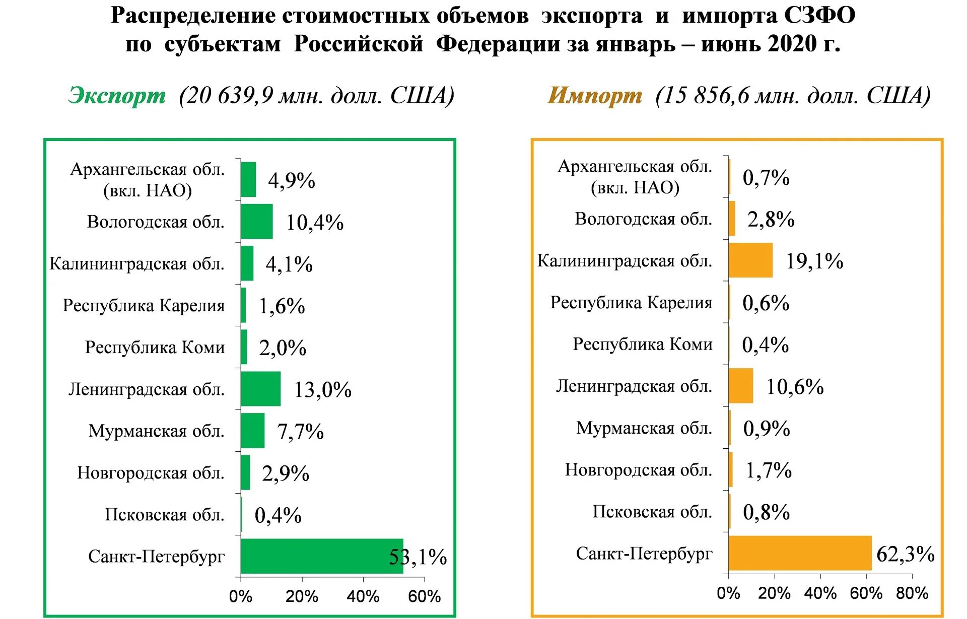 Область экспортирует. Экспорт и импорт России 2020. Объем экспорта и импорта. Объем экспорта и импорта России. Динамика экспорта и импорта РФ за 2019-2021 гг.