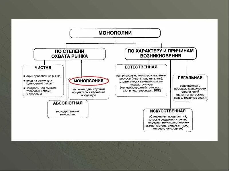 Монополия по степени охвата рынка. Классификация монополий. Монополии по характеру возникновения. Монополия классификация монополий. Государственные монополии рф