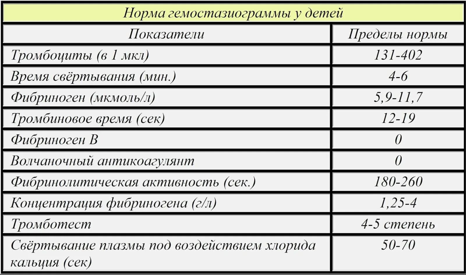 Мно расшифровка норма. Показатели системы свертывания крови норма. Норма коагулограммы у детей таблица. Коагулограмма свертываемость крови. Норма анализа крови коагулограмма фибриноген.