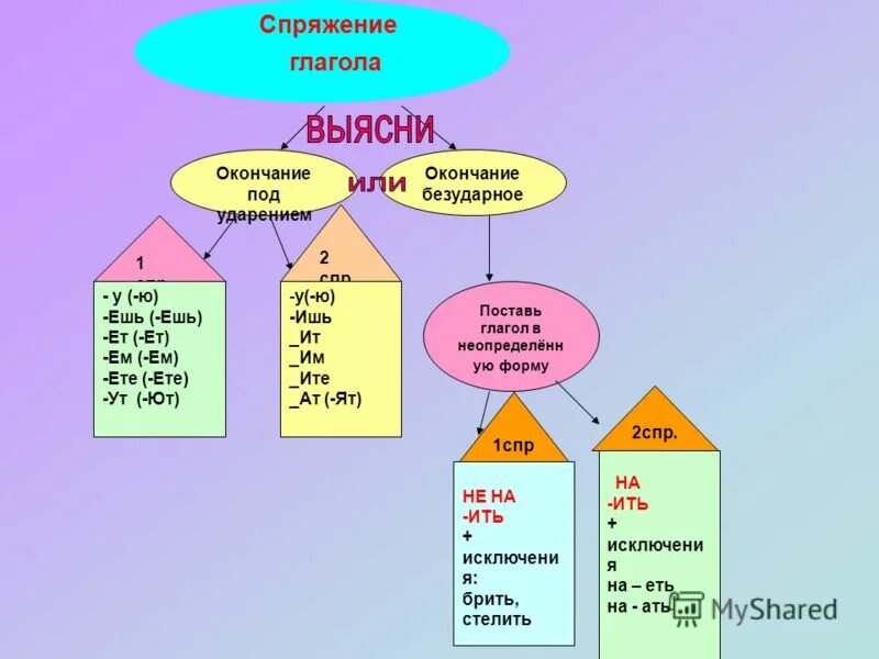 Урок по теме спряжение глаголов 4 класс. Спряжение глаголов исключения. Спряжение глаголов исключения стихотворение. Первое спряжение исключения. Как запомнить спряжения.