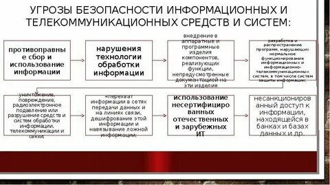 Угрозы информационных и телекоммуникационных систем