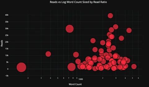Read size