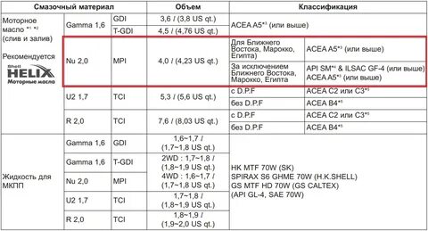 Хендай туксон сколько масла в двигателе