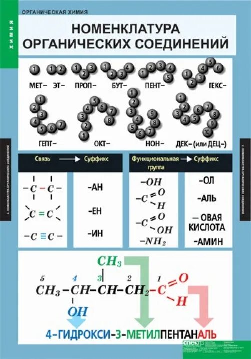 Органическая химия номенклатура органических соединений. Номенклатура органических соединений таблица. Номенклатура органических соединений таблица 10 класс. Органическая химия. Нуменклатур аорганическиъ.