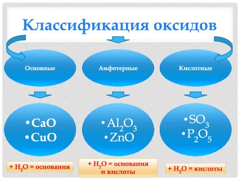 Основные амфотерные. Классификация оксидов. Классификация оксидов и оснований. Классификация кислотных оксидов. Классификация оксидов оснований кислот и солей.