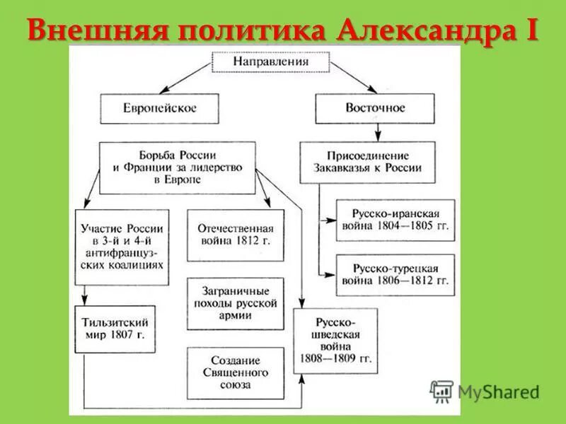 Направления при александре 1. Направления при александре 1. Внешняя политика при александре 1 кратко. Направления при александре 1. Внешняя политика россии в 1801-1812 годах таблица.