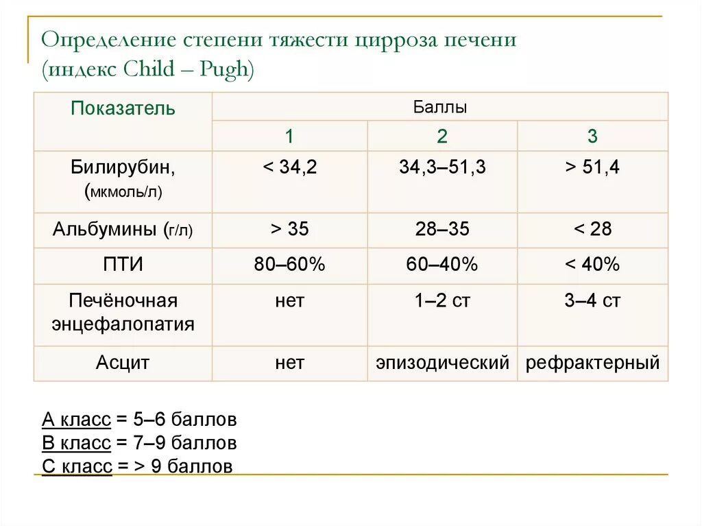 Степени цирроза печени по child-Pugh тяжести. Оценка степени тяжести цирроза печени по child-Pugh. Степень тяжести цирроза печени по Чайлд-пью (child Pugh). Классификация тяжести цирроза по Чайлд - пью.