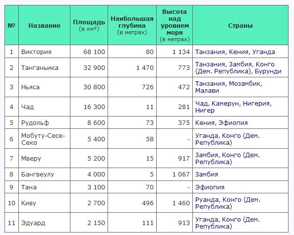 Особенности озер африки. Озера Африки таблица. Таблица реки и озёра Африки. Крупнейшие реки Африки таблица 7 класс. Крупнейшие озера Африки 7 класс география.