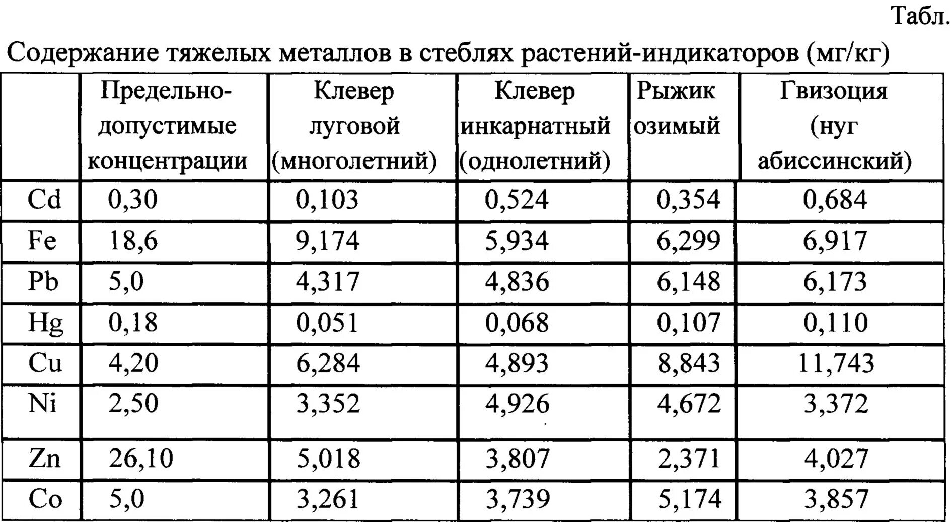 Содержание свинца в почвах