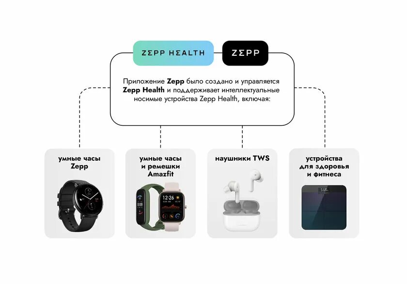 Zepp Health. Zepp приложение. Zepp Life приложение. Устройства для Zepp.