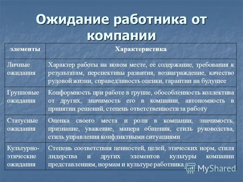 Объясните какие ожидания существовали. Характер работы. Характер работы виды. Предполагаемый характер работы. Подвижной характер работы.