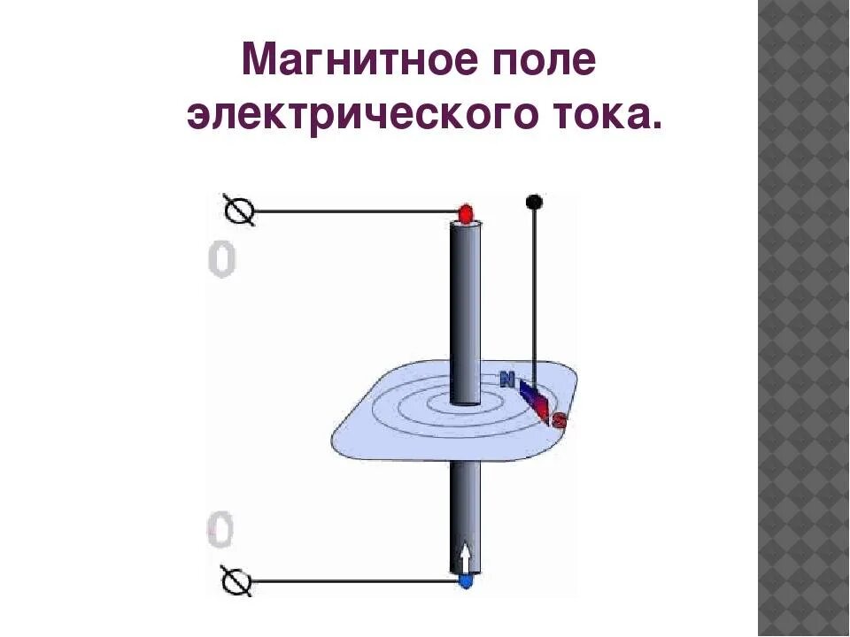 Магнитное поле прямого проводника с током. Магнитное поле электрического тока. Линии магнитного поля прямого проводника с током. Линии магнитного поля проводника с током.