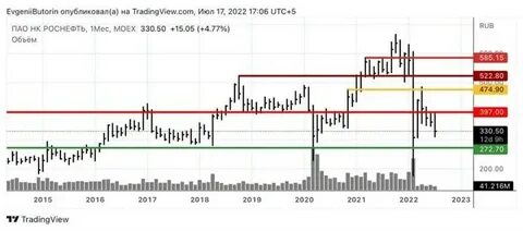 роснефть прогноз на 2024