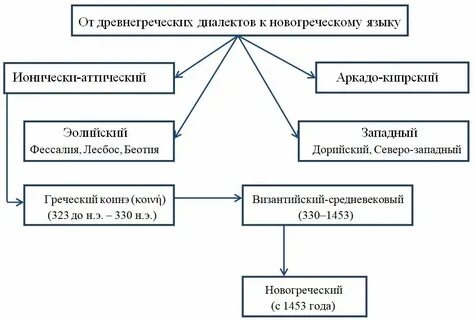 К каким языкам относится армянский язык