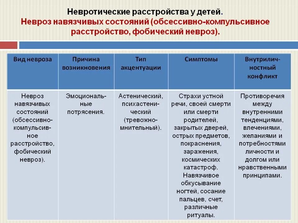 Компульсивно обсессивное расстройство у детей. Невроз навязчивых состоя. Невротическое расстройство симптомы. Невроз навязчивых состояний симптомы. Проявления невроза навязчивых состояний.