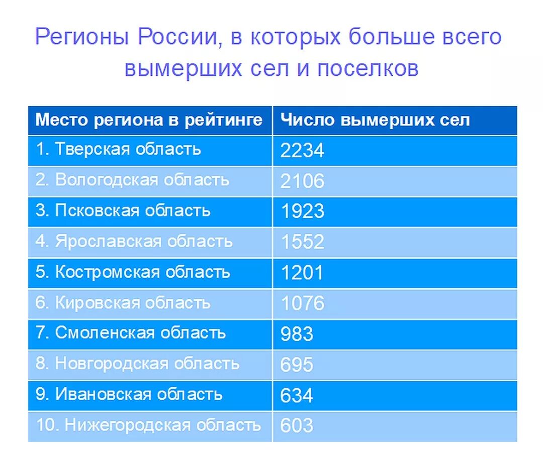 Через сколько на поселок. Статистика вымирания деревень. Российские регионы, в которых больше всего вымерших сел,. Статистика вымерших деревень. Исчезновение деревень в России статистика.