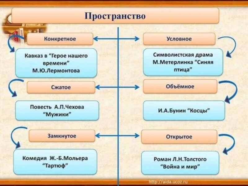 Времена художественное произведение. Замкнутое пространство в литературе. Виды времени в литературе. Пространство в литературе примеры. Типология пространства и времени в литературе.