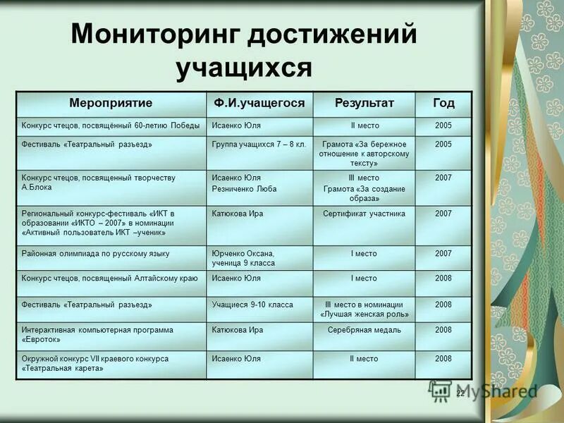 Технология рейтингования учащихся свертка. Степень сформированности компетенций. Мониторинг образовательных достижений учащихся. Мониторинг оценивания образовательных достижений детей. Система мониторинга образовательных достижений учащихся.