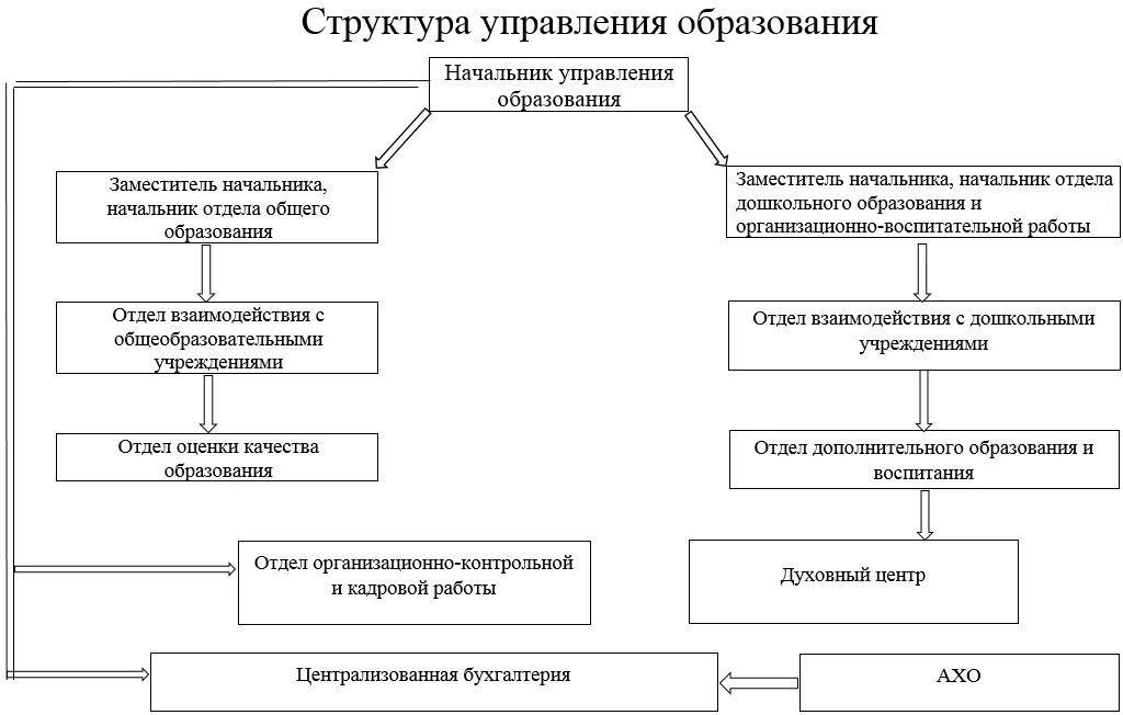 Организационно контрольное управление