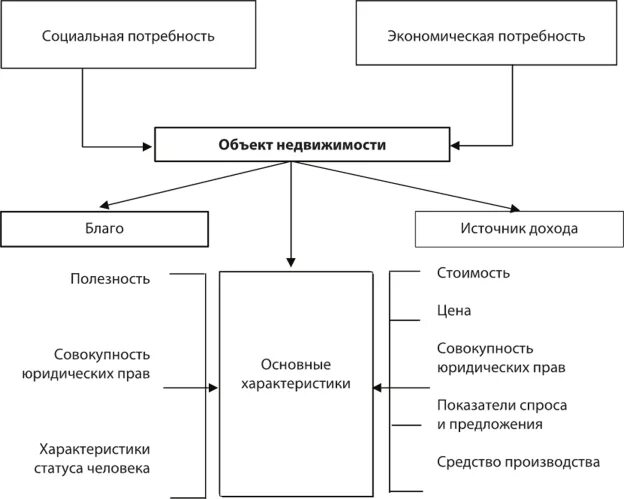 Принципы оценки объектов недвижимости. Характеристика объекта недвижимости как благо. Параметры объекта недвижимости. Основные характеристики объекта недвижимости.