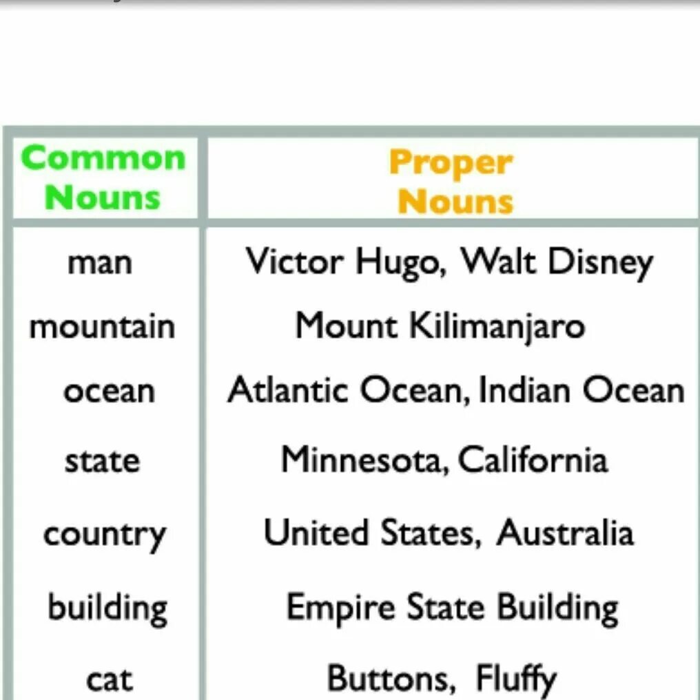 Different noun. Proper and common Nouns. Proper Nouns and common Nouns. Proper Nouns в английском. Common Nouns в английском языке.