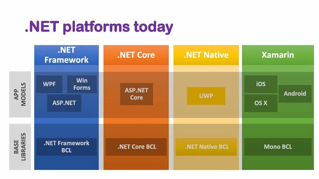 Полный пакет framework. Платформа net Framework. .Net Framework структура. Архитектура платформы .net Framework.. .Net Framework и .net Core.