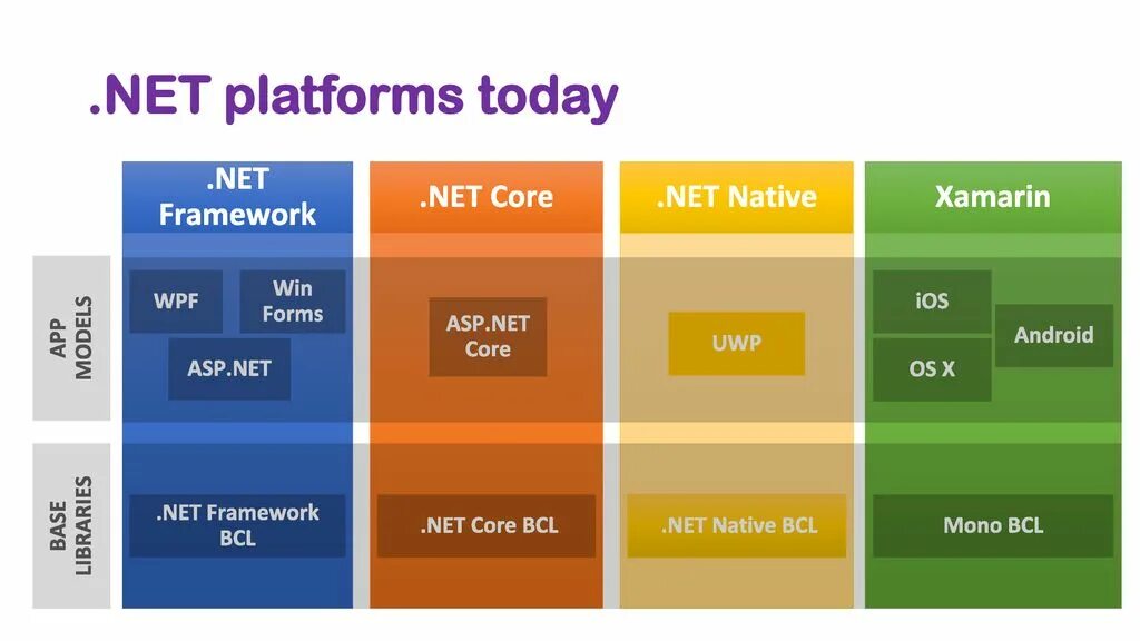 Microsoft native framework. Платформа .net framework. архитектура платформы .net. архитектура .net framework. .net framework net core.