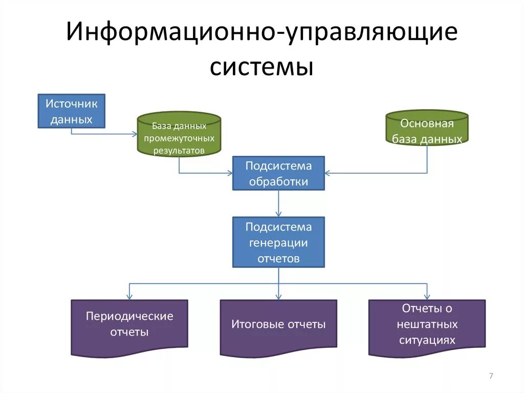Основные понятия и определения. Классификация архитектур информационных систем -
