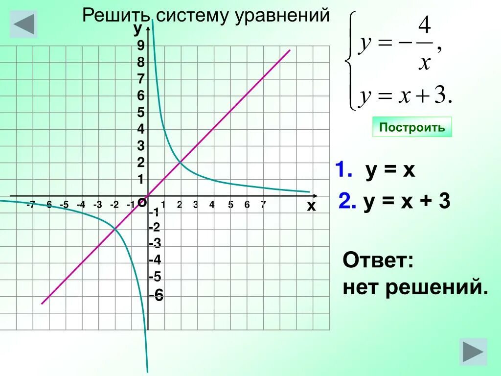 Решите графически систему уравнений ответ. Решите графически систему уравнений. Графическое решение уравнений. Графическое решение системы уравнений. Графическое решение уравнений 9 класс.