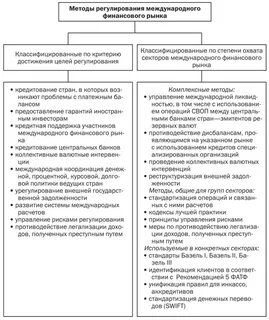 Методы финансового регулирования