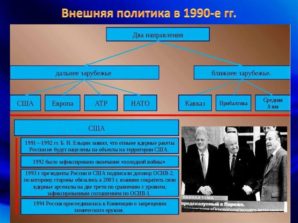 Внешняя политика России в 1990-е годы. Внешняя политика 1990 годов. Внешняя политика России в 1990. Внешняя политика России в 1990 годы.