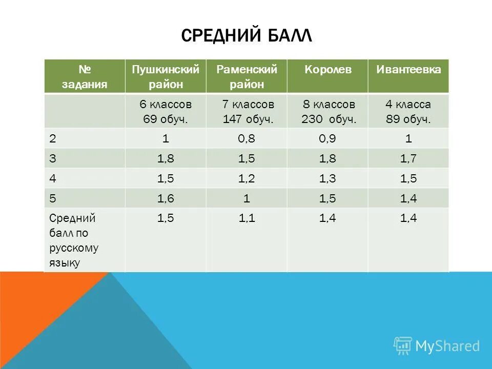 Чему равна наименьшая сумма баллов у учеников