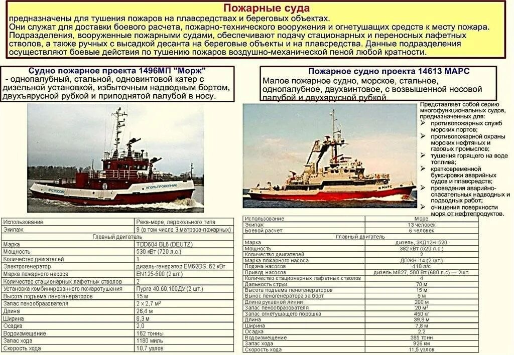 Инструкция охраны судна. Пожарный катер ТТХ. Противопожарное снабжение судна. Способы пожаротушения на судах. Противопожарная защита судна.