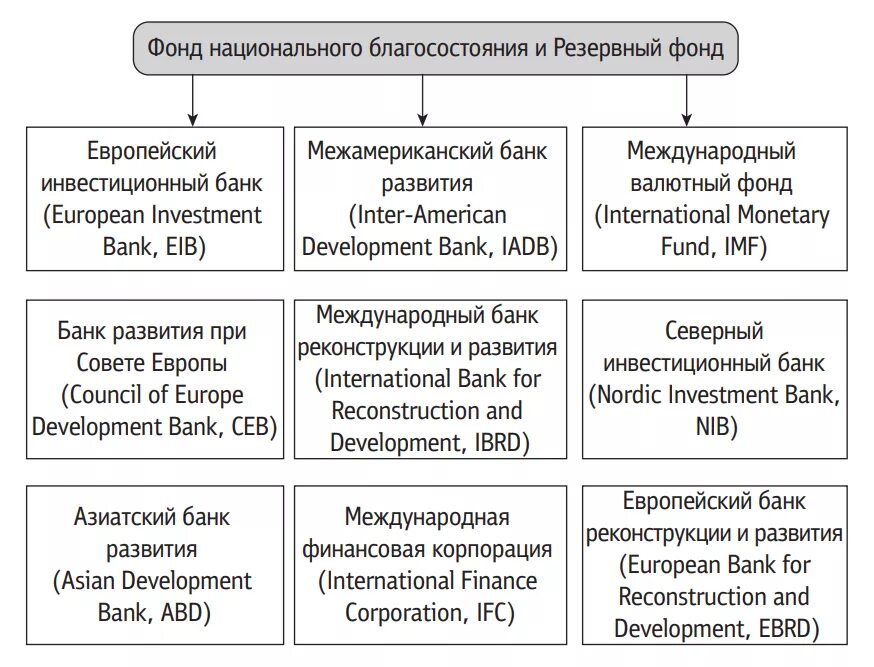 Международный резервный фонд. Международный резервный фонд. Фонд национального благосостояния (фнб). Фнб и резервный фонд. Неосвоенные средства бюджета подлежат.
