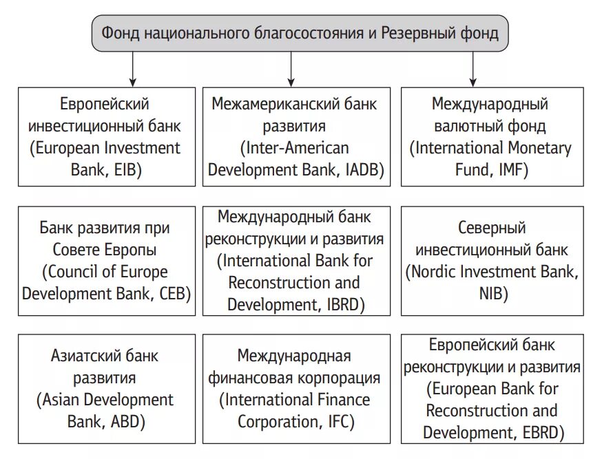 Национальный резервный фонд. Резервный фонд РФ. ФНБ И резервный фонд. Отличия резервного фонда и фонда национального благосостояния. Резервный фонд нац. Национального благосостояния.