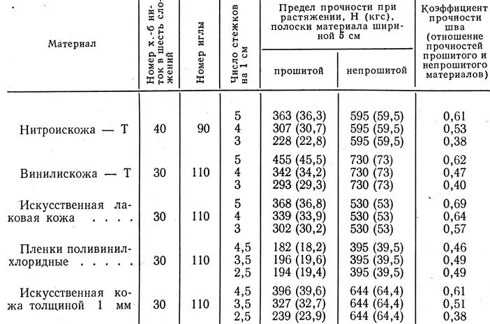 Сталь 3 на разрыв. Пределы прочности для изгиба и растяжения. Предел прочности материалов таблица. Предел прочности стали при сжатии и растяжении. Предел прочности при растяжении таблица.