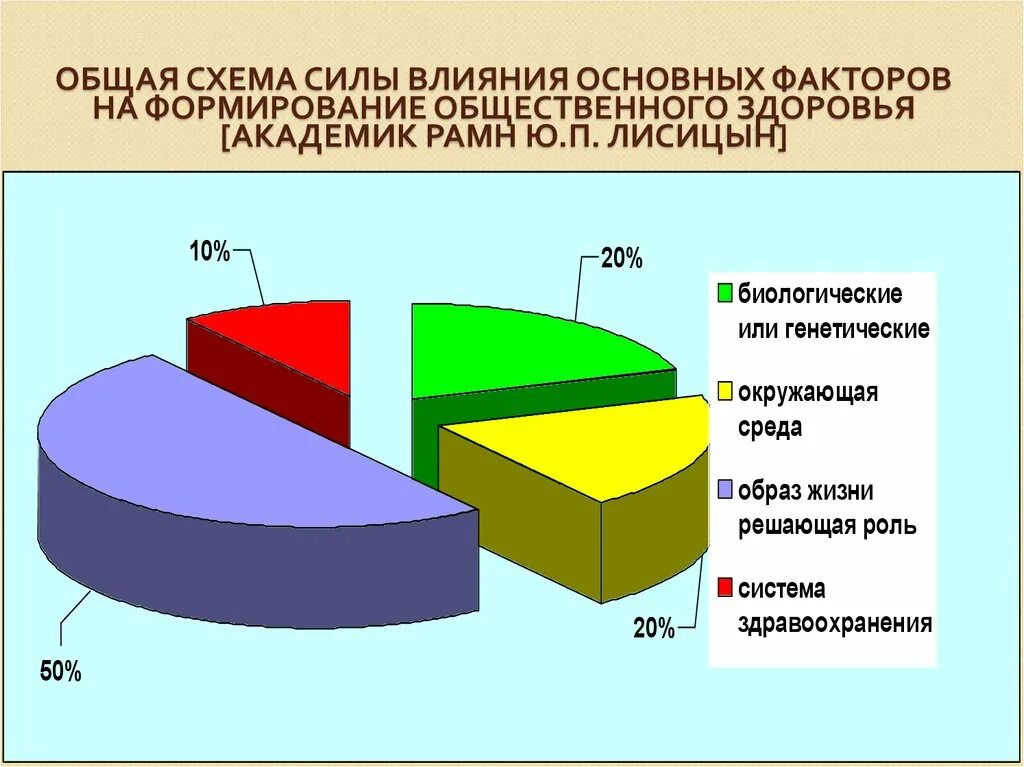 Мера здоровья рф. Диаграмма Лисицына. Лисицын Общественное здоровье и здравоохранение схема. Формула здоровья диаграмма. Схема показатели общественного здоровья.