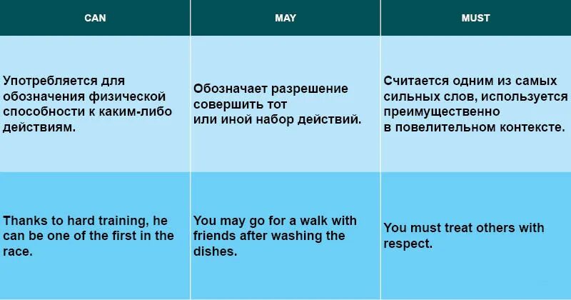Could could have разница. Can may must правило. may must might правило. may can must разница. can could may might правило.